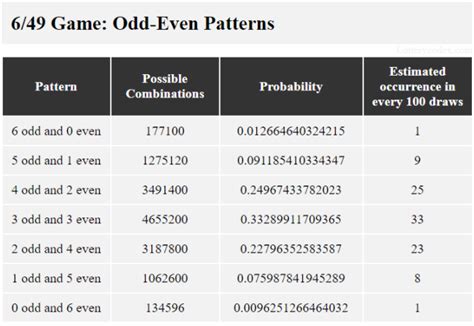 best lotto combination|The Best Lotto Combination Using Odd and Even Numbers.